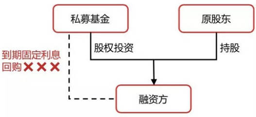 地产私募基金股权投资模式及备案深度解析
