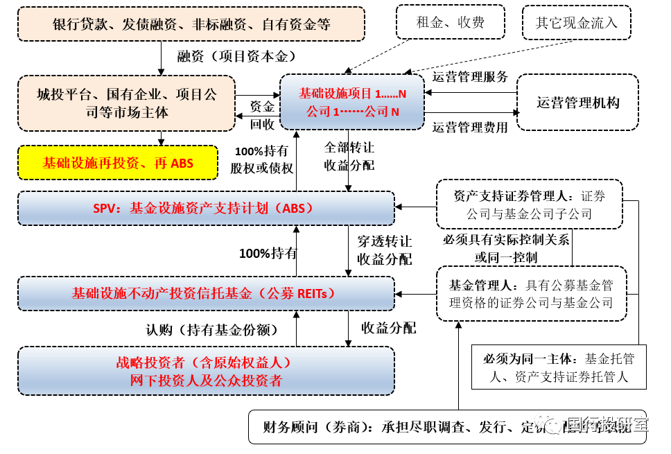 公募REITs投资者通过股权投资间接持有基础设施项目公司股权的机制解析