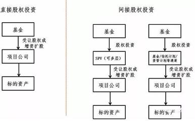 一文读懂私募基金收益权类产品操盘逻辑 股权投资的新维度