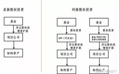 金融视角｜一文读懂私募基金收益权类产品操作 股权投资