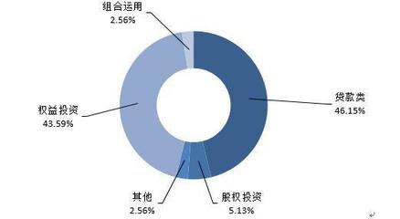 信托产品发行数量下降 成立规模上升 股权投资成新引擎