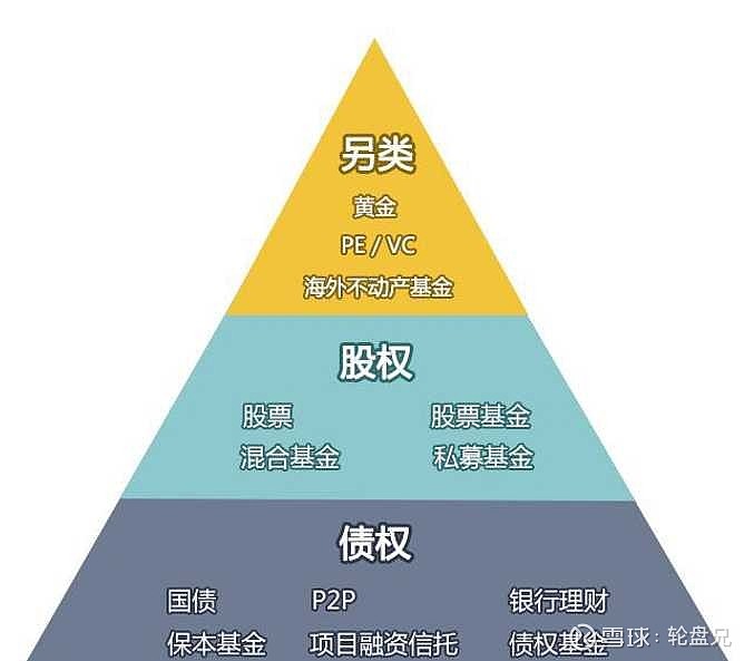 稳中求进——适合大多数人的金字塔式投资方式 股权投资篇