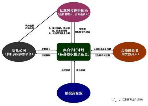 信托业产品创新的发展方向之一 私募股权投资信托