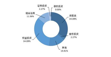 信托产品发行与成立规模双降 股权投资承压