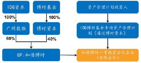 股权投资新选择 IDG携手博时推出的“和谐博时一号”值得关注吗？