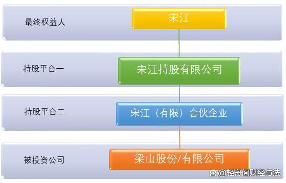 股权投资方案的设计
